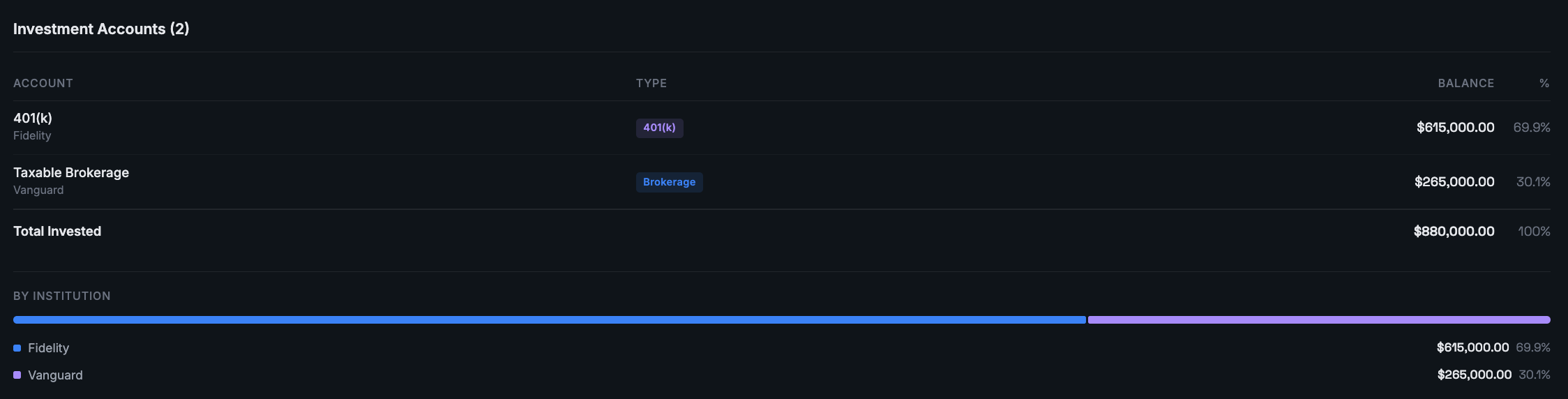 Investment accounts and institution allocation section.