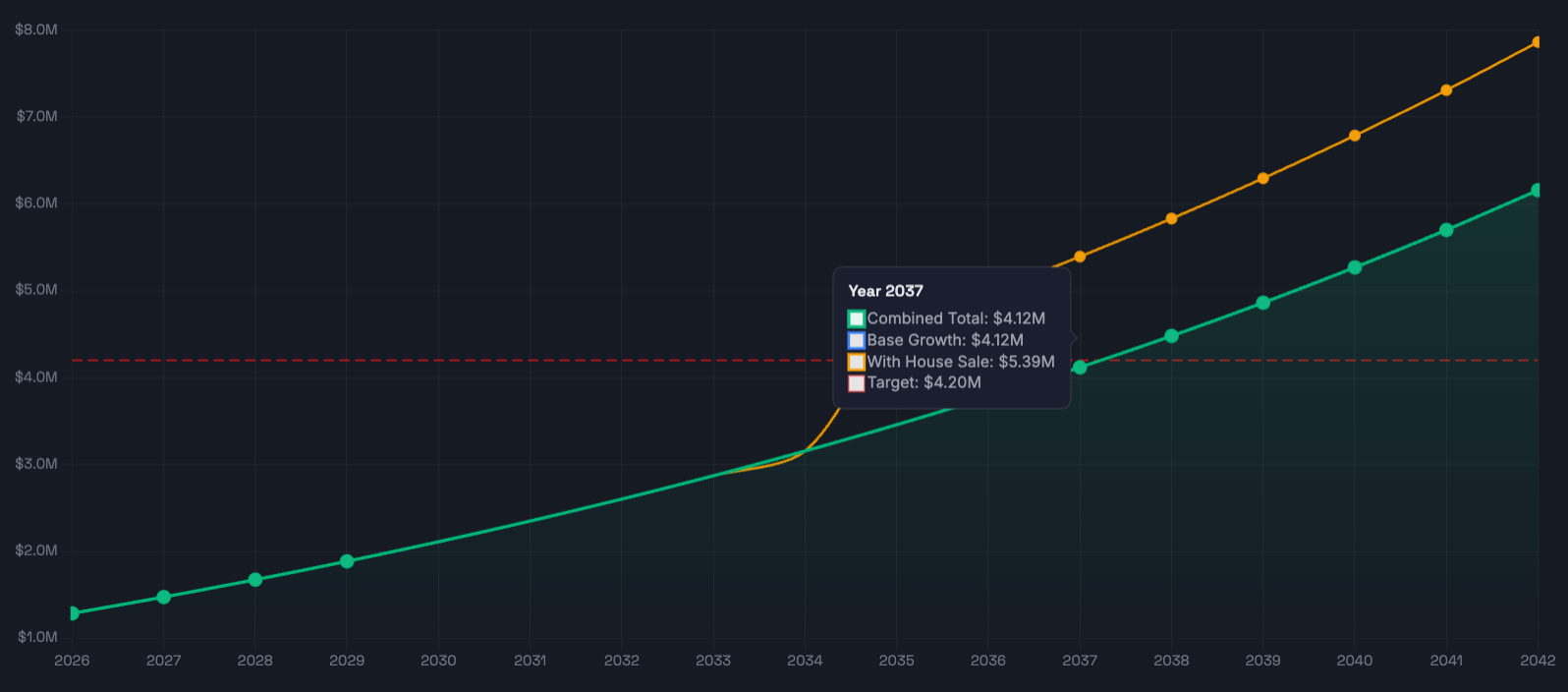 Retirement chart with target line and scenario growth projection.